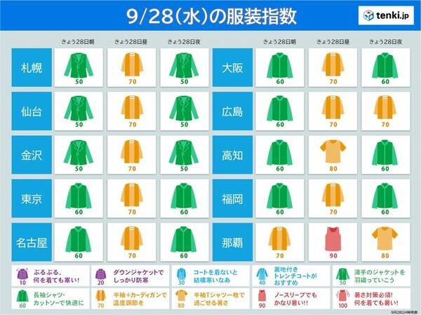 きょう28日の服装指数 東北 近畿の最高気温は前日よりダウン 最適な服装は 22年9月28日 エキサイトニュース きょう28日の服装指数 東北 近畿の最高気温は前日よりダウン 最適な服装は 22年9月28日 エキサイトニュース
