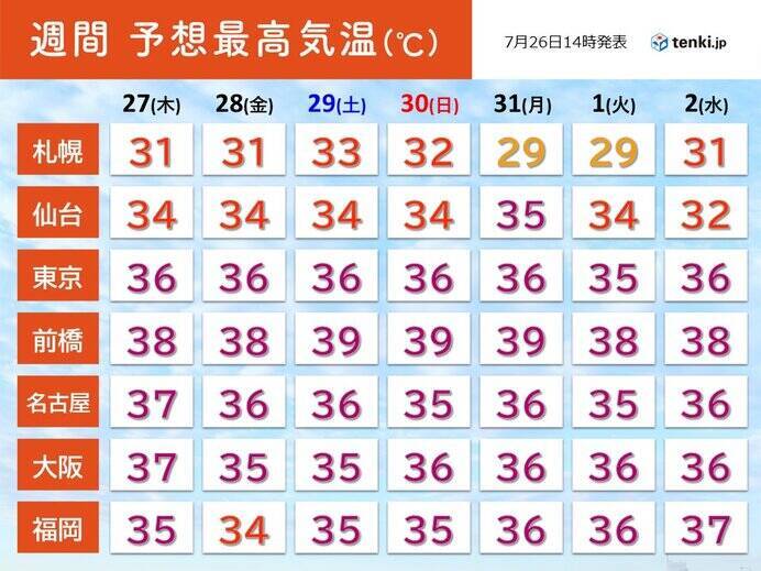 炎暑列島　埼玉県鳩山町で39.7℃　災害級の猛暑続く　あす27日も40℃近い所も