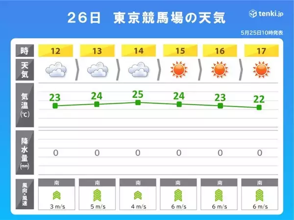明日26日(日)の日本ダービーの天気は?　最近10年との気象条件の違いは?