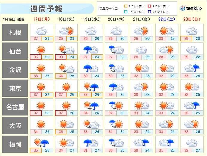 群馬県で39.7℃観測　あす海の日も災害級の暑さ　ピーク火曜まで　梅雨明けまだ?