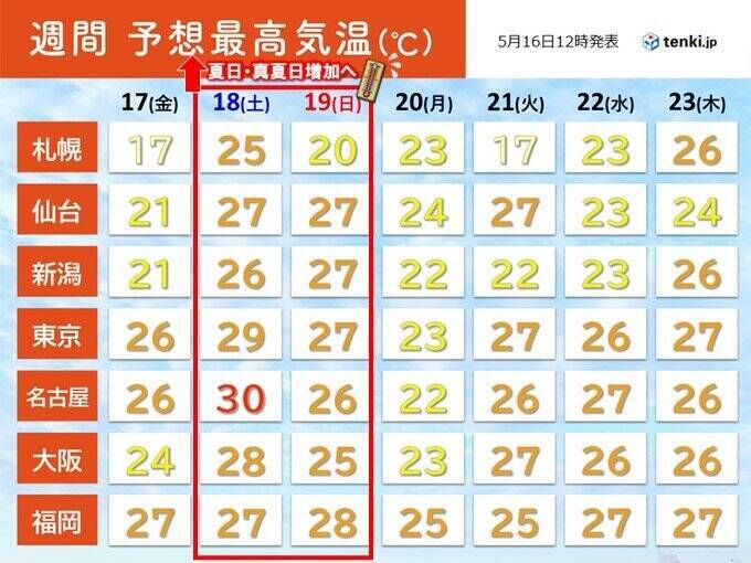 寒冷渦の影響　日本海側で気温急降下　明日17日は夏日急増　土日は都心も30℃迫る