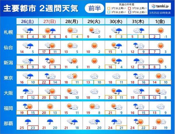 2週間天気 週末に荒れた天気 その後は変わりやすいが桜前線は順調に北上へ 22年3月25日 エキサイトニュース