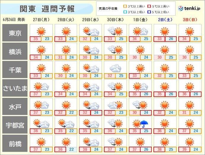 東京都心　きょうも35℃超　2日連続で猛暑日　6月として観測史上初　熱中症に注意