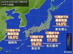 関東～九州　春らしい陽気　最高気温は名古屋は3日ぶり・高松など1週間ぶり15℃超