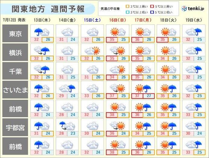 八王子市で今年最高39.1℃　関東はあす猛暑収まる　3連休は酷暑へ　梅雨明け迫る