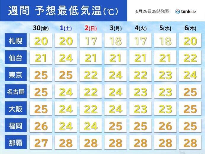 東京都心で今年一番の暑さ　午前中から猛暑日に迫る所も　夜間も気温下がらず熱帯夜へ