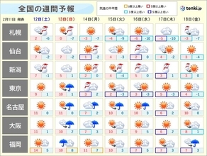 3連休の天気と注意点　初日は全国的に晴れ　最終日は再び南岸低気圧　関東は雪予想も