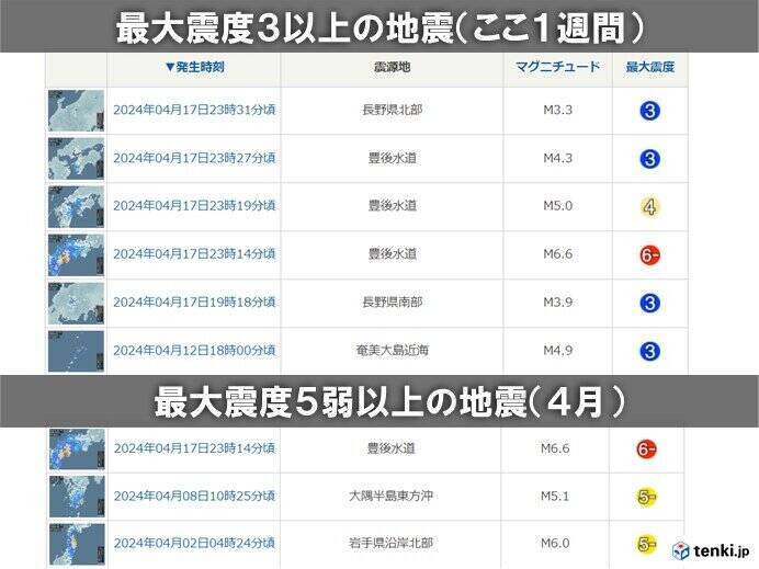 ここ1週間の地震　17日夜には愛媛県・高知県で震度6弱　備えの見直しを