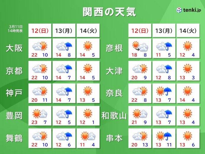 関西で今年初の夏日　大阪は3月としては最も高い気温に　この先は気温が乱高下