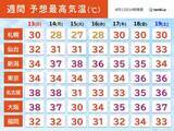 「兵庫県豊岡市で22日連続猛暑日　国内歴代2位タイの長さ　来週は台風接近も暑さ続く」の画像2