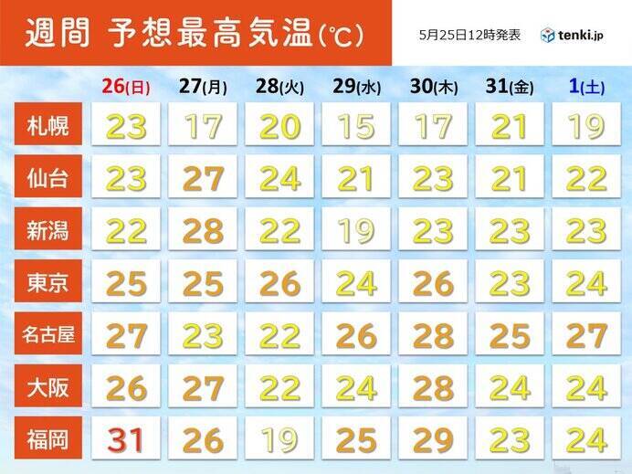今日も九州や四国では真夏日　来週は蒸し暑い日が増える　熱中症に注意