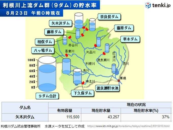 札幌は観測史上1位の暑さ　週末～前線停滞も猛暑おさまるのは一部か　関東の水不足は
