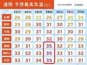 10日は西日本で真夏日も　今週後半は関東～九州で今年初の「猛暑日」か