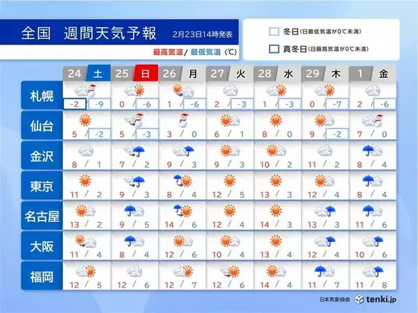 全国週間　明日はお出かけ日和　3連休最終日～26日は冷たい雨や雪　寒暖差に注意