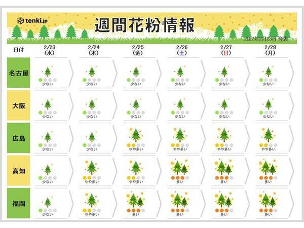 週間花粉情報 今週末は気温上昇 東京15 超え スギ花粉の飛散本格化 対策万全に 22年2月23日 エキサイトニュース 週間花粉情報 今週末は気温上昇 東京15 超え スギ花粉の飛散本格化 対策万全に 22年2月23日 エキサイトニュース