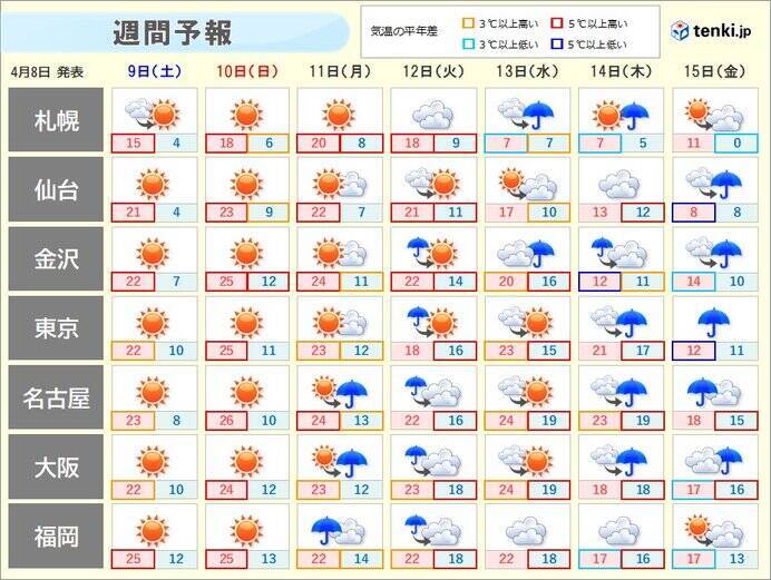 週末 急な暑さに注意 最高気温25 以上の夏日続出 来週は台風の影響で大雨の恐れ 22年4月8日 エキサイトニュース