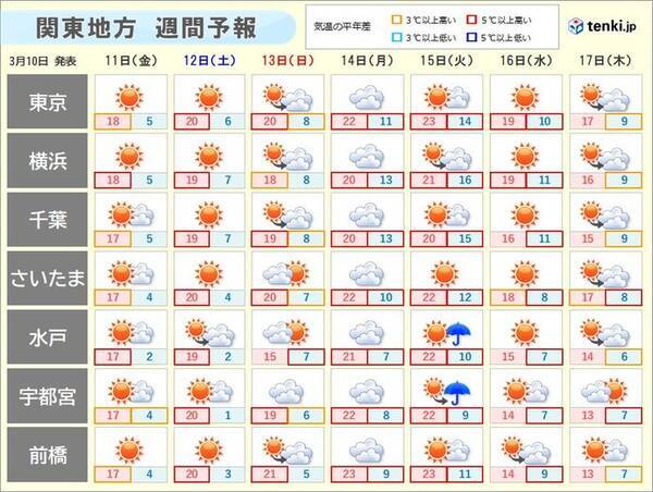 関東 週末から季節先取りの暖かさ 東京都心で今年初 以上 気温と服装の目安は 22年3月10日 エキサイトニュース