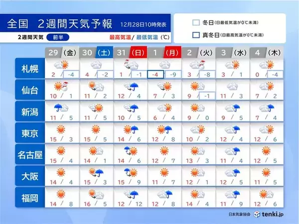 「2週間天気　大晦日～元日は北日本から西日本で荒天の恐れ　高温傾向も元日は北風強い」の画像