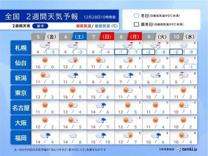 2週間天気　大晦日～元日は北日本から西日本で荒天の恐れ　高温傾向も元日は北風強い