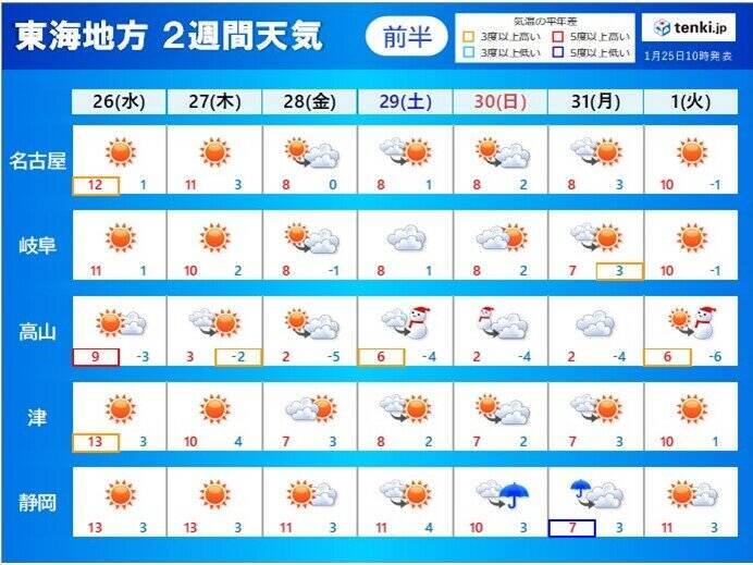 東海地方　名古屋は2日連続の二桁気温　寒さが緩んでも一時的　この先も厳しい寒さ