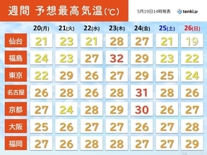 今週　暑さの質が変わります　カラッとした暑さから不快な蒸し暑さへ　熱中症に注意