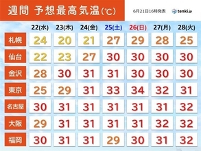 曇りや雨でも30℃以上の真夏日続出　週末は東京34℃　猛暑日の所も　熱中症に警戒