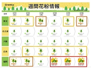 スギ花粉のピーク期迫る　週後半は九州で連日「非常に多い」　関東も「多い」　対策を