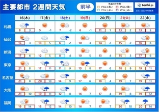 2週間天気　17日(金)～18日(土)は桜に雨　太平洋側で大雨も　晴れる日は暖か