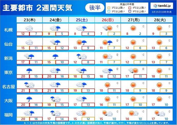 2週間天気　17日(金)～18日(土)は桜に雨　太平洋側で大雨も　晴れる日は暖か