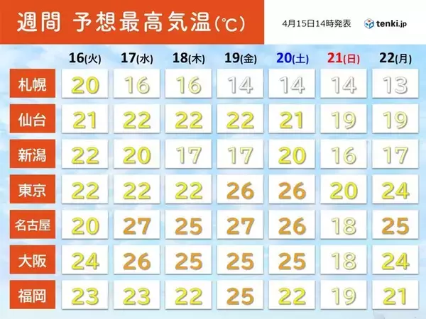 夏日・真夏日の地点数　合計300超え　高温傾向は続く　暑さに負けない体づくりを