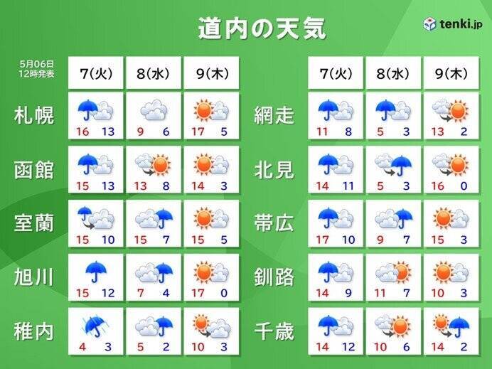北海道　明日から9日にかけて道北では降雪も　気温差や路面状況に変化に注意を