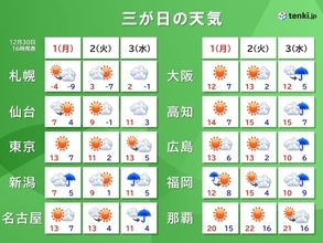 三が日の天気　元日は日本海側で雪　太平洋側も風が冷たい　3日は九州～東北で雨