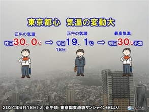 正午の気温　東京都心19℃ヒンヤリ　明日は再び真夏日続出　35℃以上猛暑日の所も