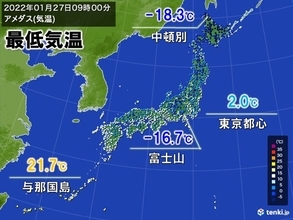 27日　寒中の冷え込み日本列島　南ではポカポカ通り越し汗ばむ陽気