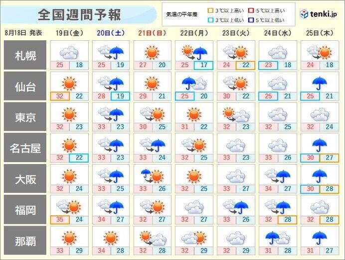 あす19日　東北から中国・四国はカラッとした晴天に　8月後半も暑さ厳しい