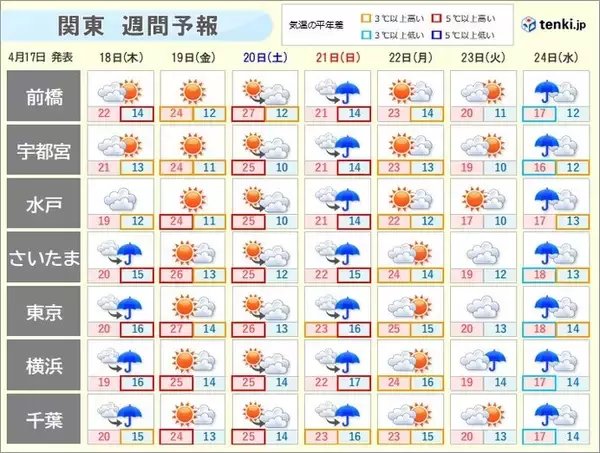 「関東週間　18日(木)も黄砂と急な雨に注意　21日(日)は沿岸部で雨風強まる」の画像