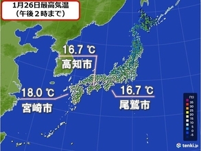 宮崎、高知など3月並みの陽気　日本海側は「なだれ」に注意