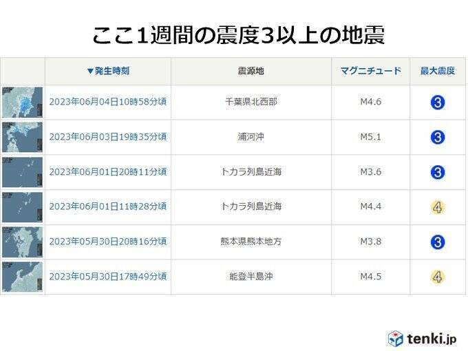 6月に入っても地震が相次ぐ　きょうも関東で震度3の地震　ここ1週間で震度4が2回