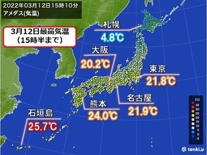 東京、大阪、名古屋で今年初20℃超　夏日やゴールデンウィークの頃の暖かさも