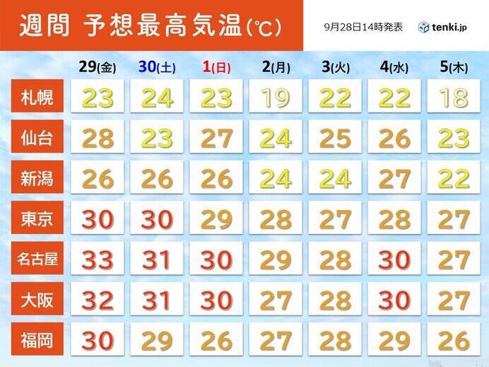 異例の残暑　静岡・甲府などで猛暑日最晩　都心は90回目の真夏日　週末も熱中症警戒