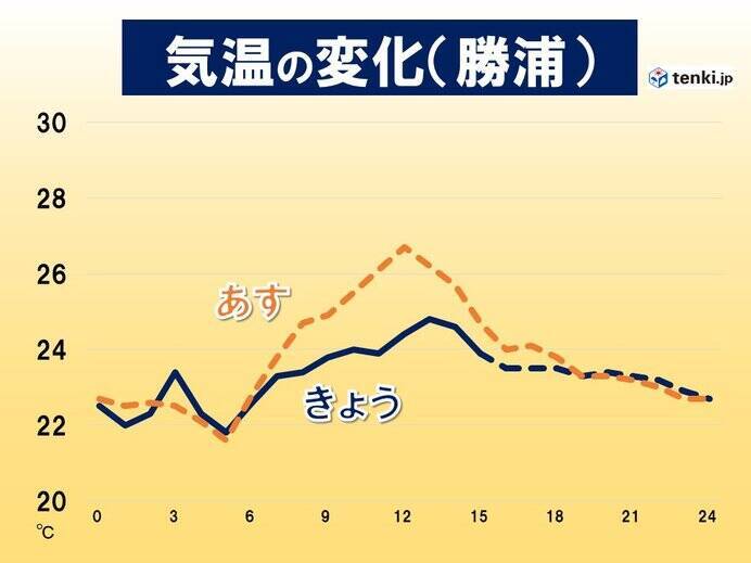 関東　26日も危険な暑さ　一方で最高気温30℃以下の所も　避暑情報