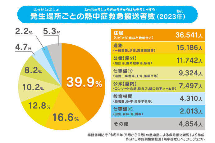 東京都心で真夏日迫る　22日(水)は暑さのエリアが変化　寒暖差・熱中症に注意