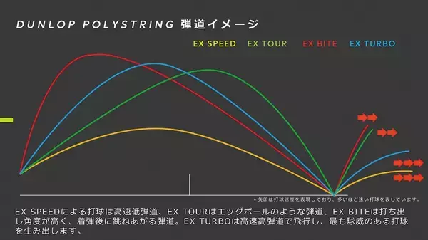 「ダンロップ硬式テニス用ストリング「EXPLOSIVE(エクスプロッシブ) TURBO(ターボ)」を新発売 ～新素材と独自形状でスピンとパワーを両立、環境配慮パッケージへリニューアル～」の画像