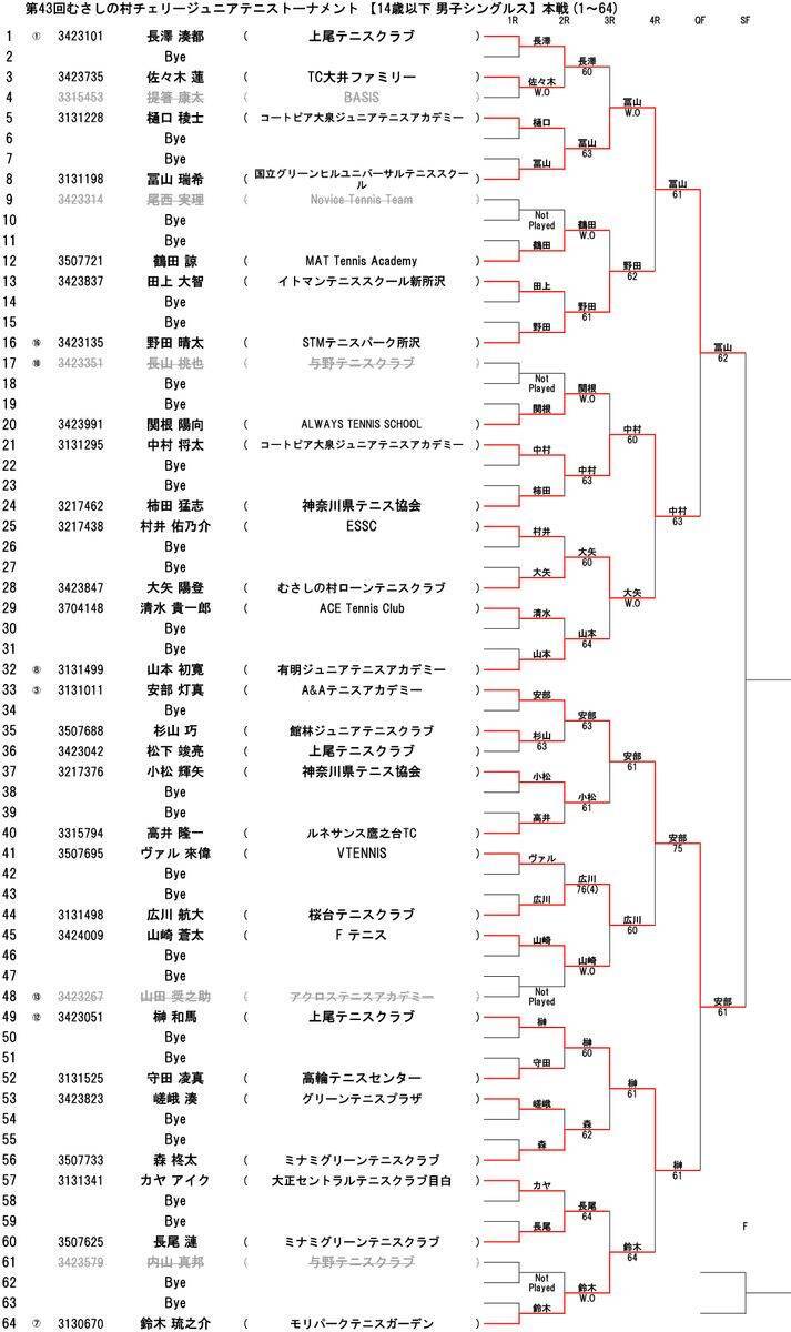「第43回むさしの村チェリージュニアテニストーナメント」 14歳以下男子シングルスは冨山瑞希らが4強入り、女子は岡田帆加が制覇