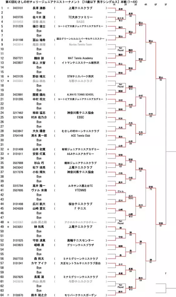 「「第43回むさしの村チェリージュニアテニストーナメント」 14歳以下男子シングルスは冨山瑞希らが4強入り、女子は岡田帆加が制覇」の画像