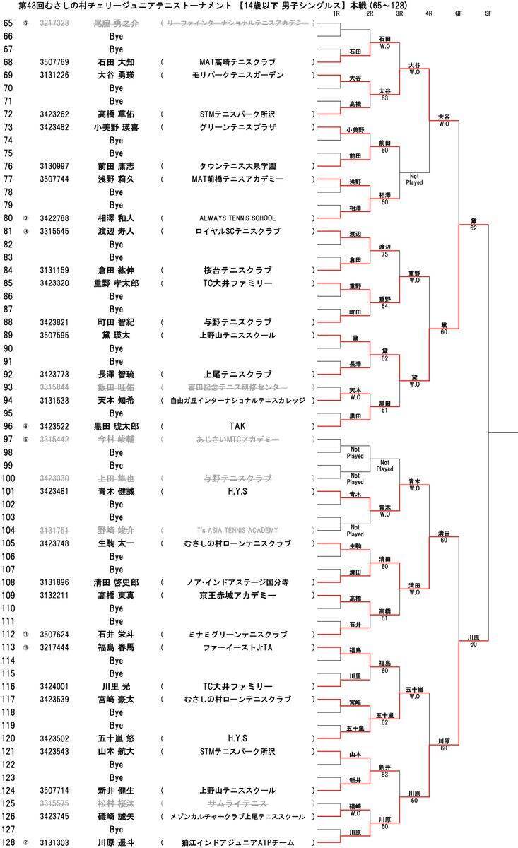 「第43回むさしの村チェリージュニアテニストーナメント」 14歳以下男子シングルスは冨山瑞希らが4強入り、女子は岡田帆加が制覇