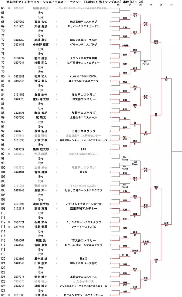 「「第43回むさしの村チェリージュニアテニストーナメント」 14歳以下男子シングルスは冨山瑞希らが4強入り、女子は岡田帆加が制覇」の画像