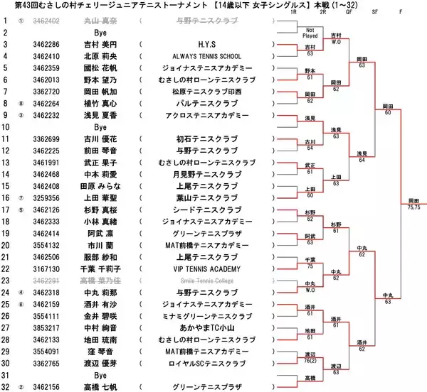 「「第43回むさしの村チェリージュニアテニストーナメント」 14歳以下男子シングルスは冨山瑞希らが4強入り、女子は岡田帆加が制覇」の画像
