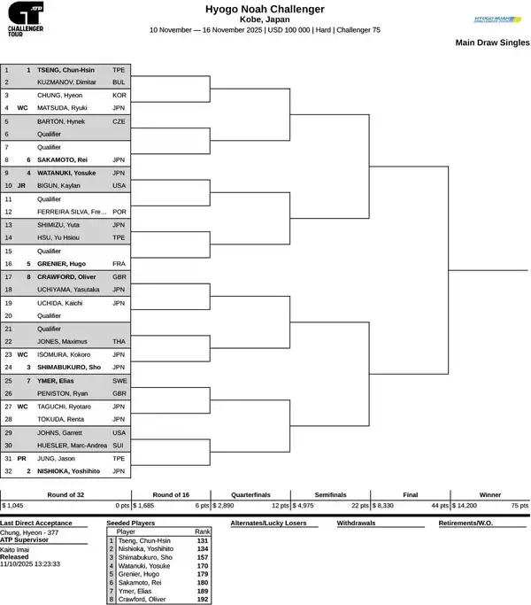 「17歳 田畑遼は予選決勝で悔しい逆転負け「もっと強気にいくべきだった」[兵庫ノアチャレンジャー]」の画像