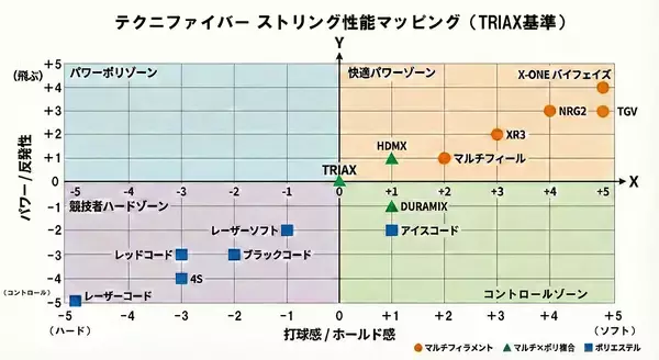 「テクニファイバーのストリングはどのように設計されてきたのか――歴史と思想から読み解く」の画像